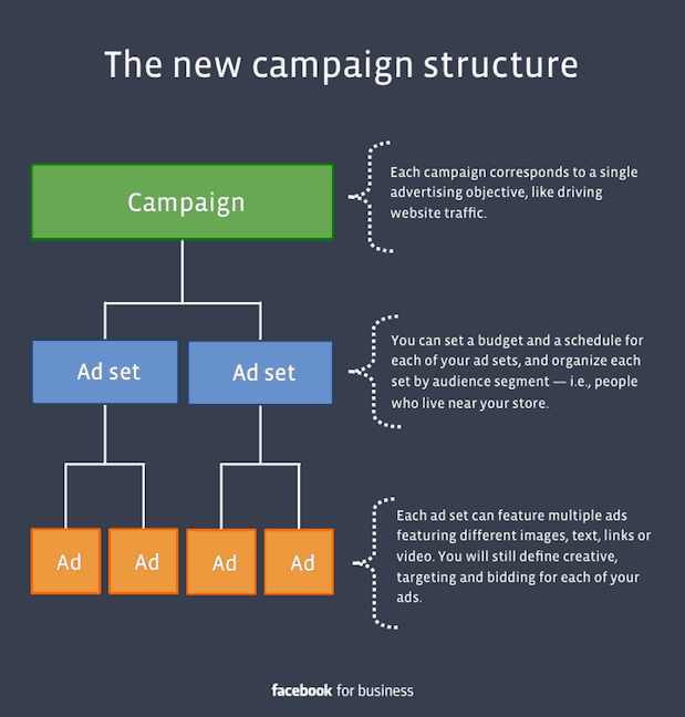 chart illustrating Facebook ad campaign structure