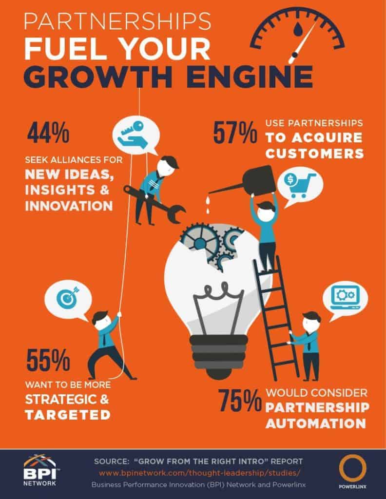 infographic with positive statistics regarding partnerships