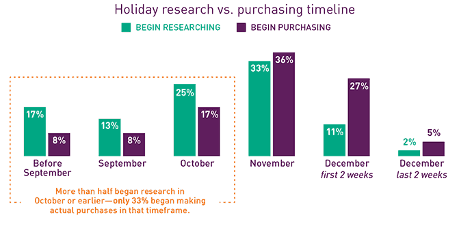 chart depicting consumer holiday research vs. purchasing timeline