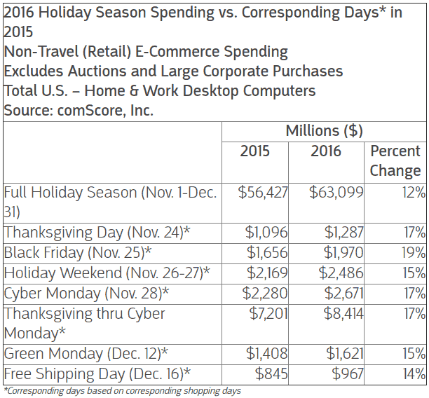 chart showing increased holiday spending from 2015 to 2016